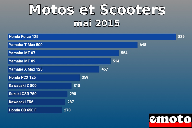 Les 10 Motos et Scooters les plus immatriculés en mai 2015