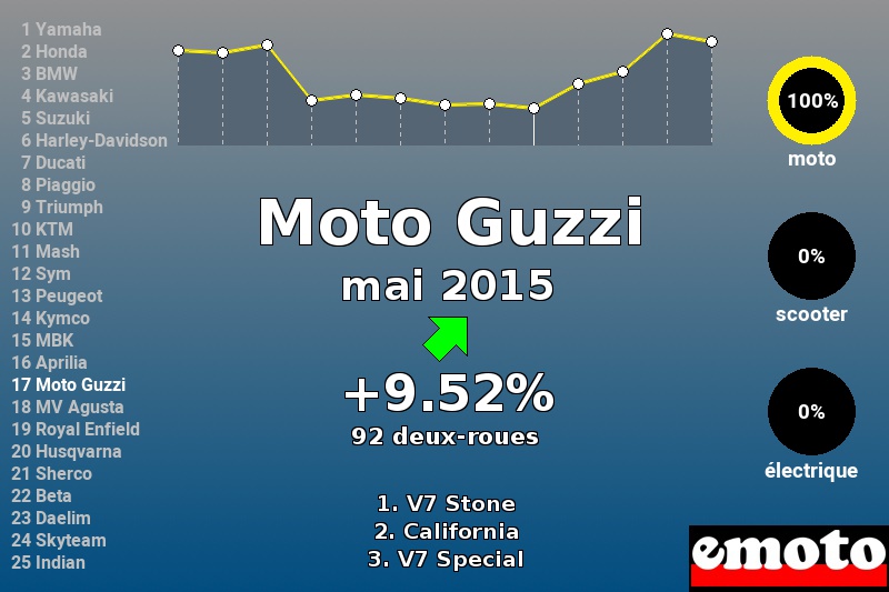 Immatriculations Moto Guzzi en France en mai 2015