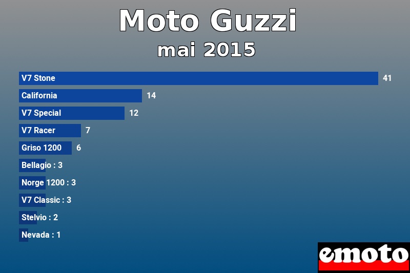 Les 10 Moto Guzzi les plus immatriculés en mai 2015