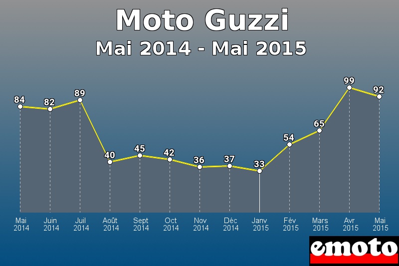 Moto Guzzi les plus immatriculés de Mai 2014 à Mai 2015