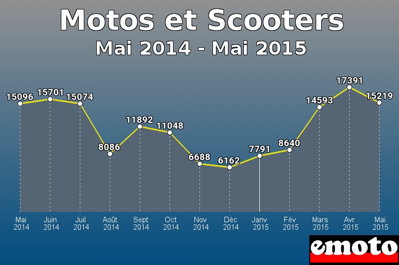 Motos et Scooters les plus immatriculés de Mai 2014 à Mai 2015