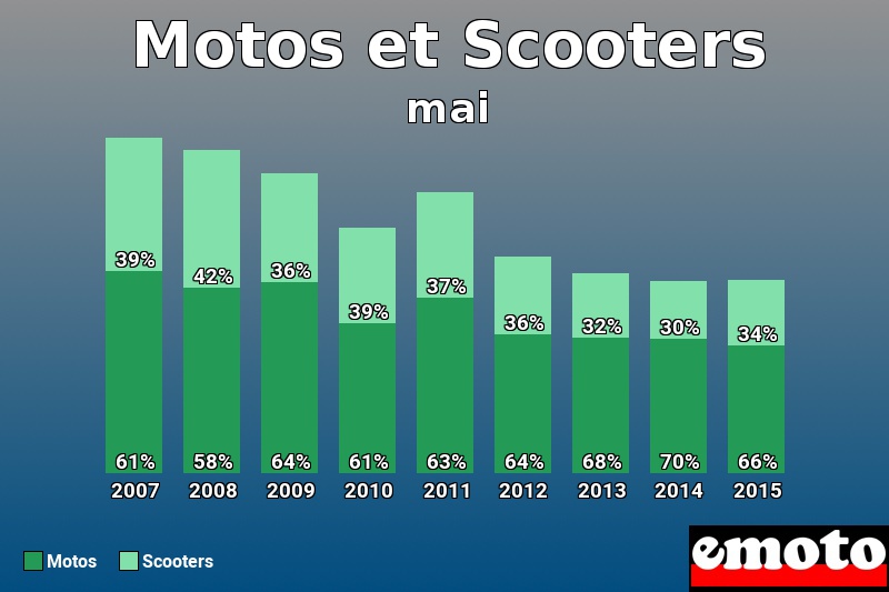 Répartition Motos Scooters Motos et Scooters en mai 2015