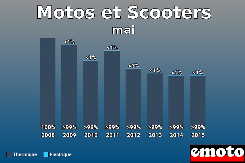 Répartition Thermique Electrique Motos et Scooters en mai 2015