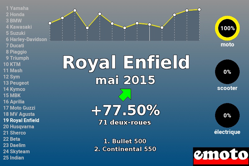 Immatriculations Royal Enfield en France en mai 2015