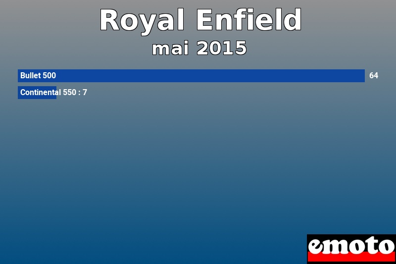 Les 2 Royal Enfield les plus immatriculés en mai 2015