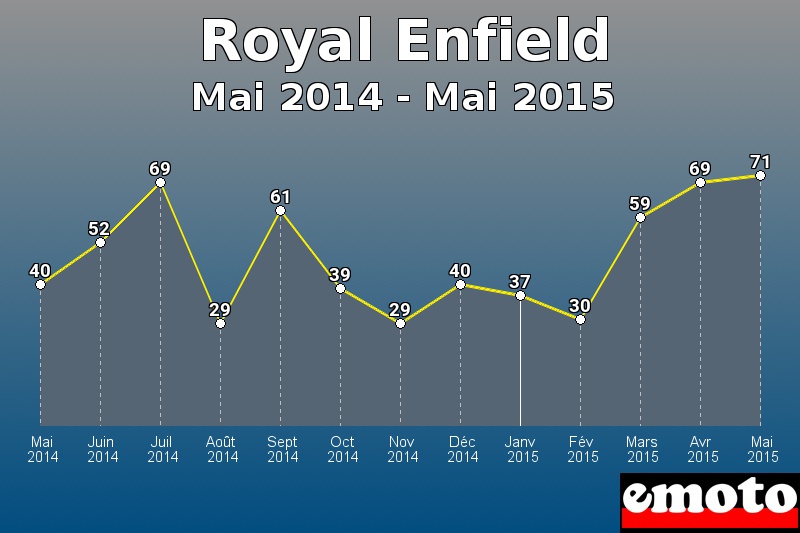 Royal Enfield les plus immatriculés de Mai 2014 à Mai 2015