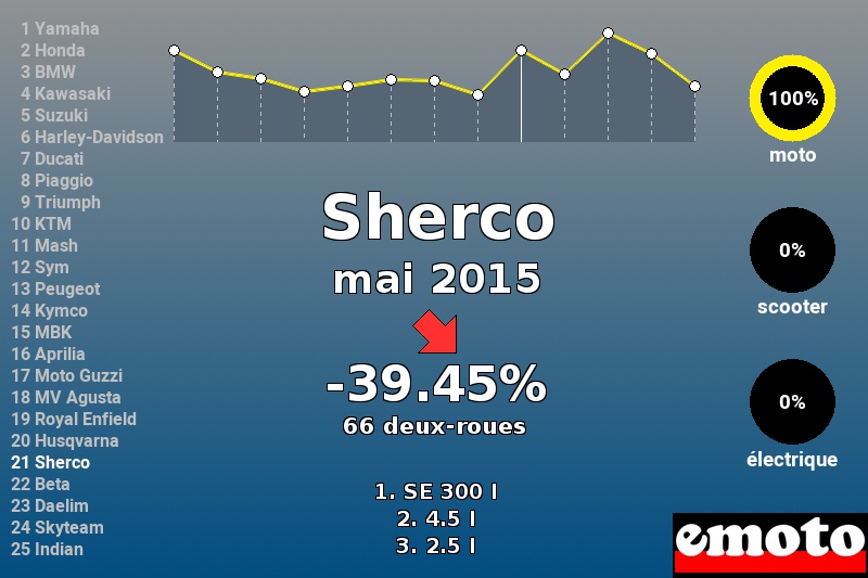 Immatriculations Sherco en France en mai 2015