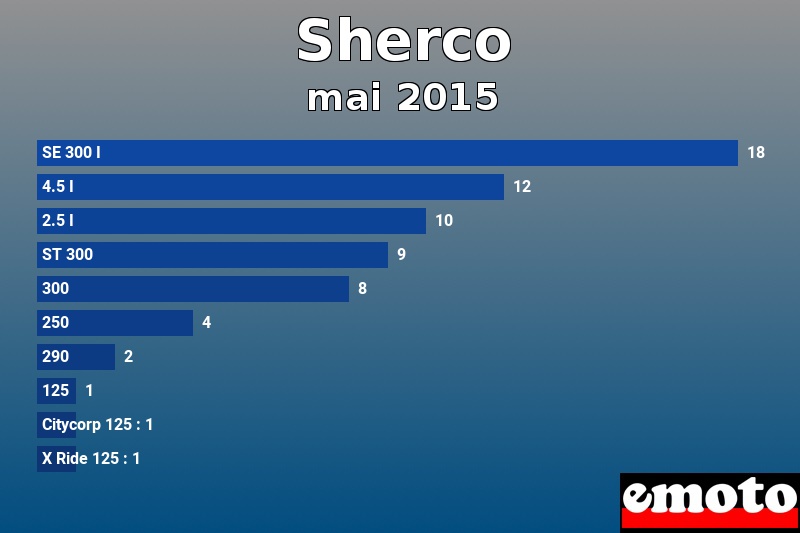 Les 10 Sherco les plus immatriculés en mai 2015