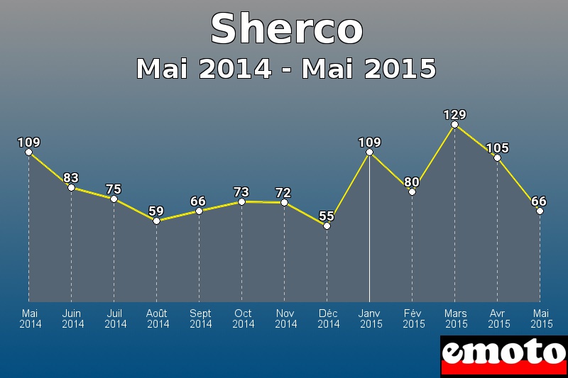 Sherco les plus immatriculés de Mai 2014 à Mai 2015