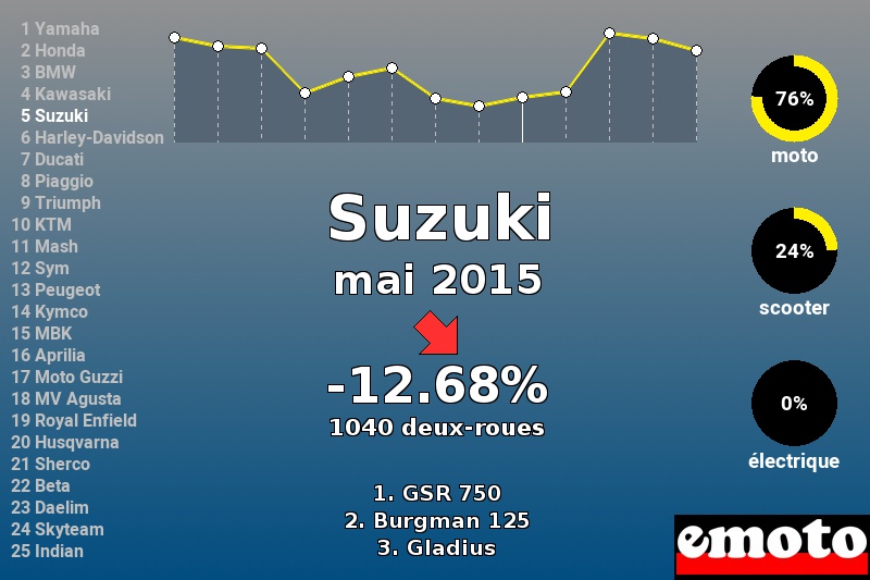 Immatriculations Suzuki en France en mai 2015