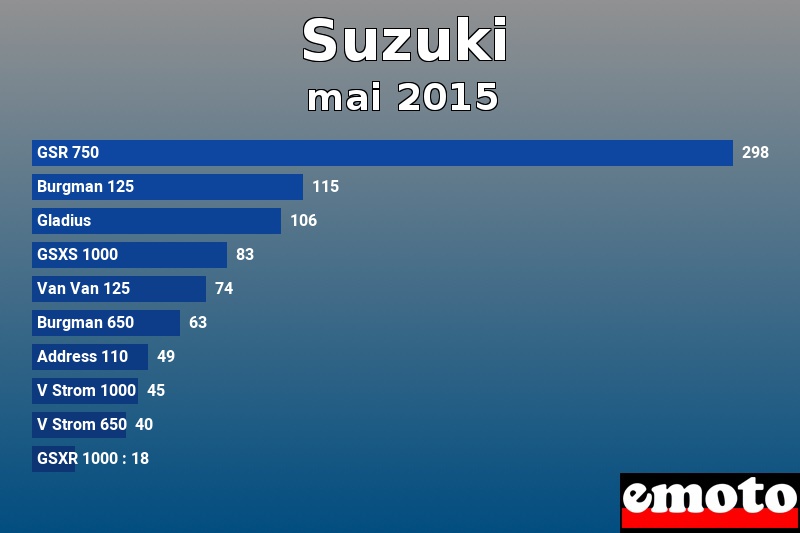 Les 10 Suzuki les plus immatriculés en mai 2015