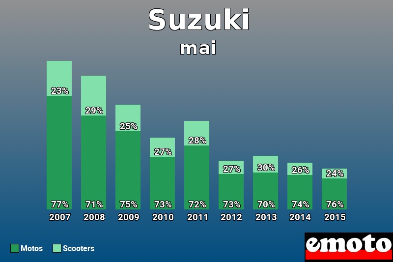 Répartition Motos Scooters Suzuki en mai 2015