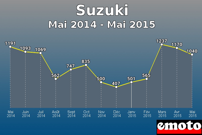 Suzuki les plus immatriculés de Mai 2014 à Mai 2015