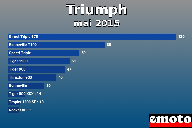 Les 10 Triumph les plus immatriculés en mai 2015