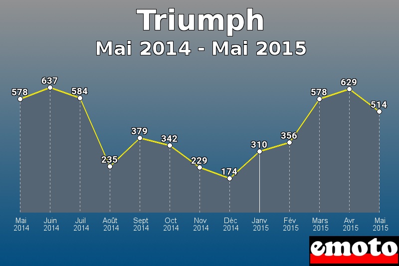 Triumph les plus immatriculés de Mai 2014 à Mai 2015