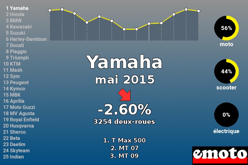 Immatriculations Yamaha en France en mai 2015