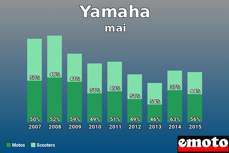 Répartition Motos Scooters Yamaha en mai 2015