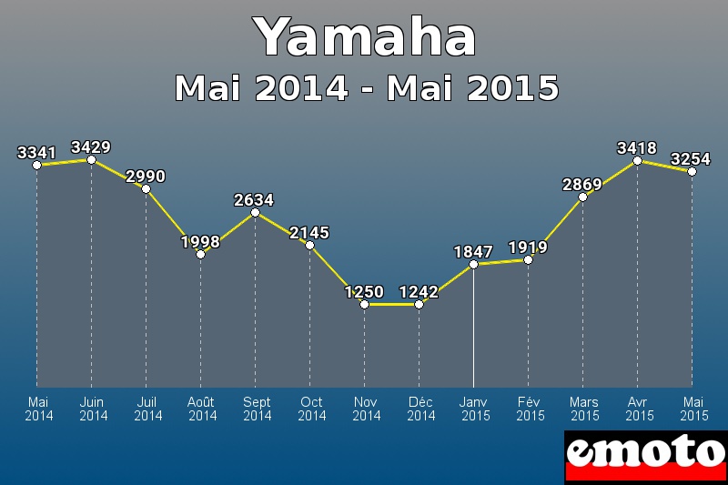 Yamaha les plus immatriculés de Mai 2014 à Mai 2015