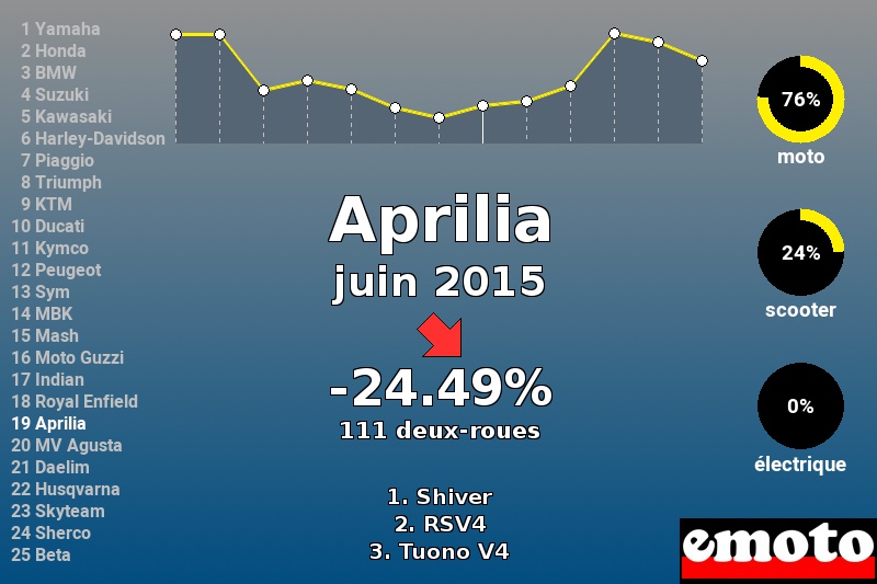 Immatriculations Aprilia en France en juin 2015