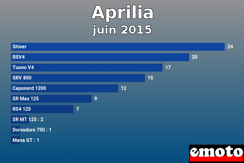 Les 10 Aprilia les plus immatriculés en juin 2015