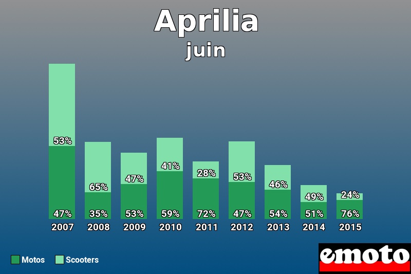 Répartition Motos Scooters Aprilia en juin 2015