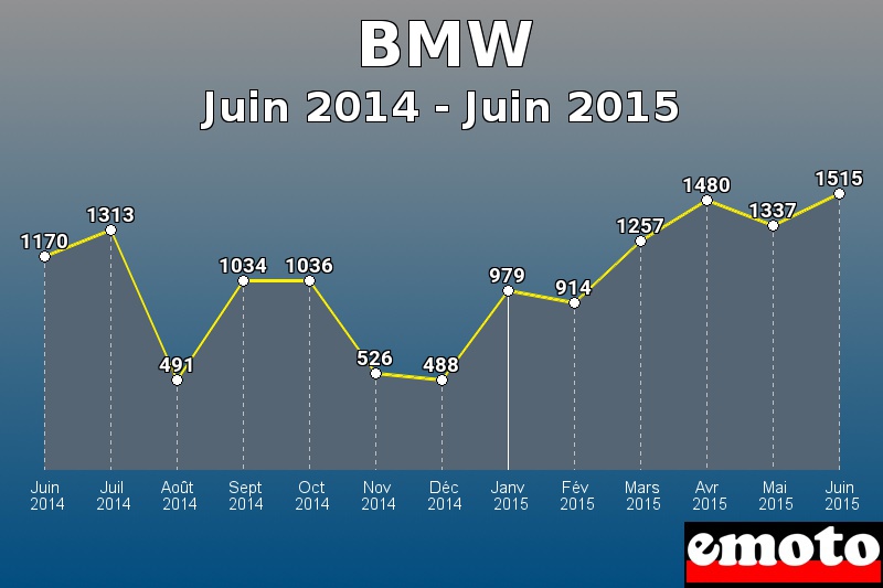 BMW les plus immatriculés de Juin 2014 à Juin 2015