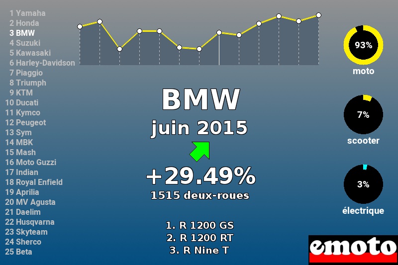 Immatriculations BMW en France en juin 2015