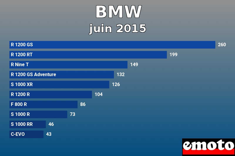 Les 10 BMW les plus immatriculés en juin 2015