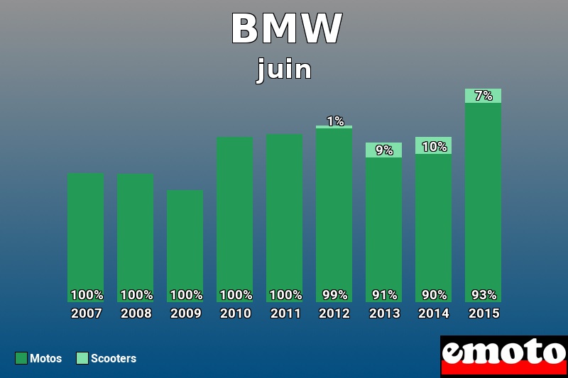 Répartition Motos Scooters BMW en juin 2015