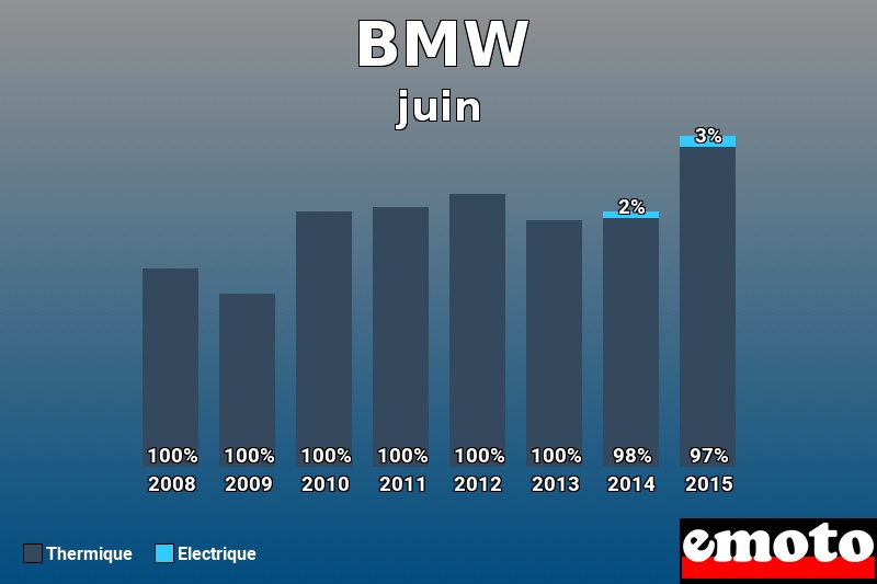 Répartition Thermique Electrique BMW en juin 2015