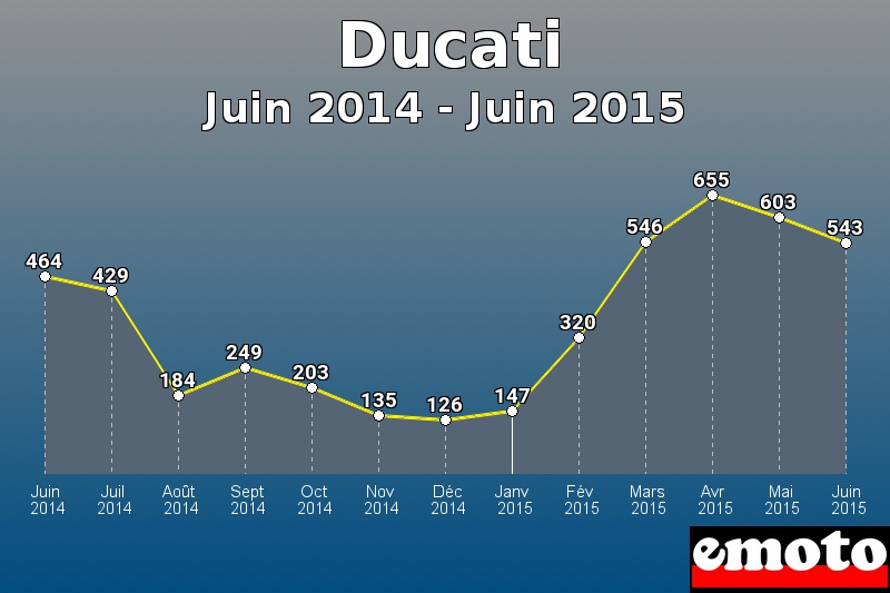 Ducati les plus immatriculés de Juin 2014 à Juin 2015