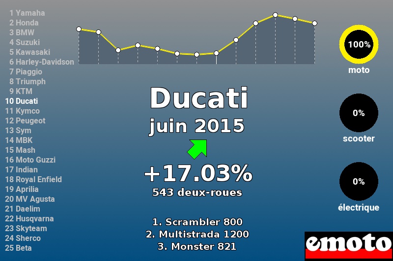 Immatriculations Ducati en France en juin 2015