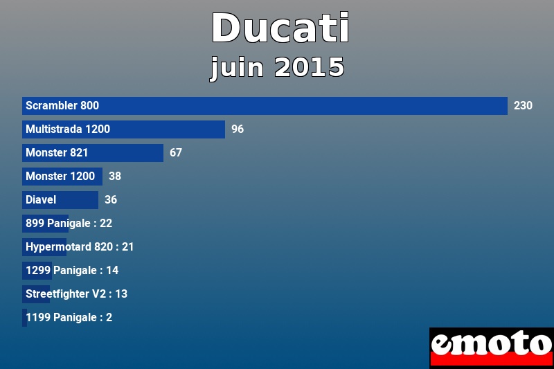 Les 10 Ducati les plus immatriculés en juin 2015