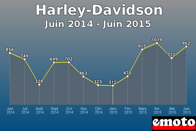 Harley-Davidson les plus immatriculés de Juin 2014 à Juin 2015