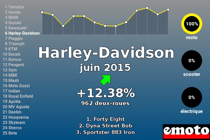 Immatriculations Harley-Davidson en France en juin 2015