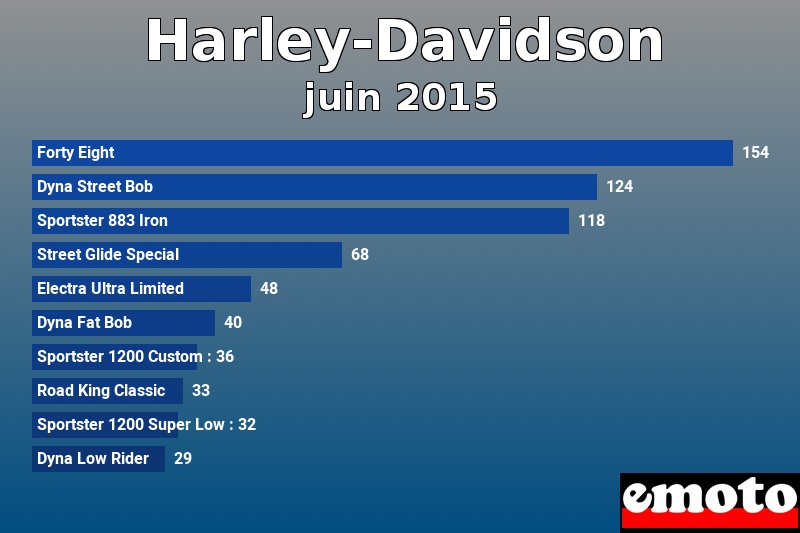 Les 10 Harley-Davidson les plus immatriculés en juin 2015