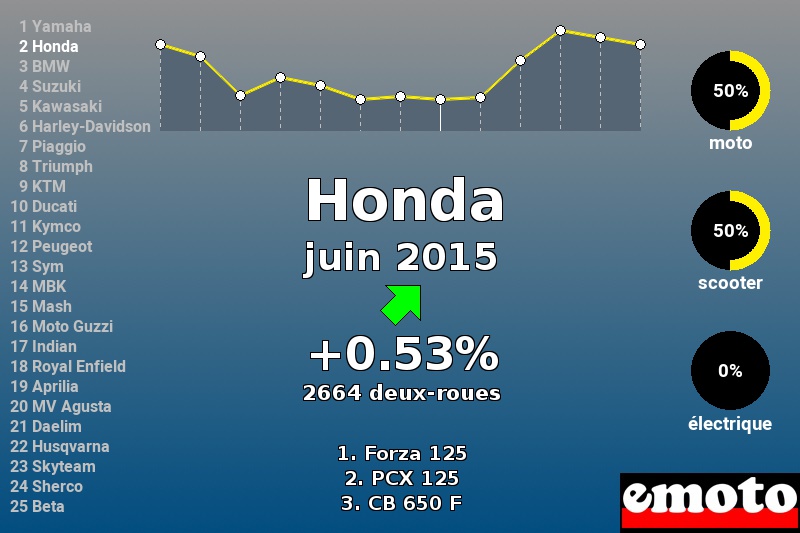 Immatriculations Honda en France en juin 2015