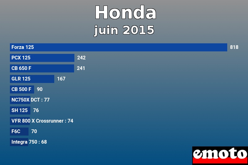 Les 10 Honda les plus immatriculés en juin 2015