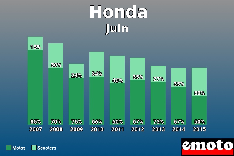 Répartition Motos Scooters Honda en juin 2015