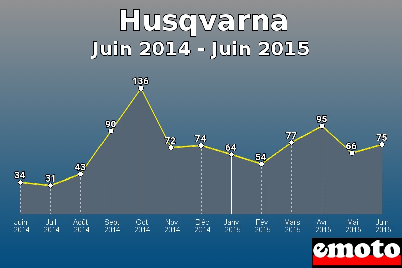 Husqvarna les plus immatriculés de Juin 2014 à Juin 2015