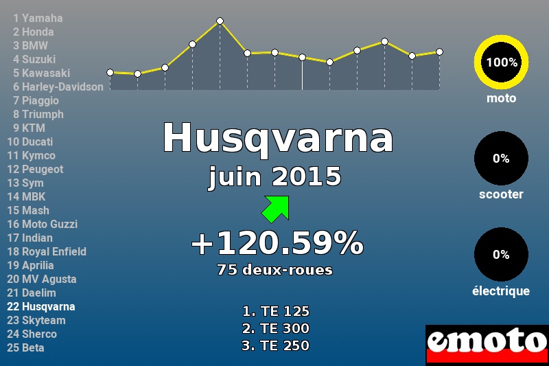 Immatriculations Husqvarna en France en juin 2015