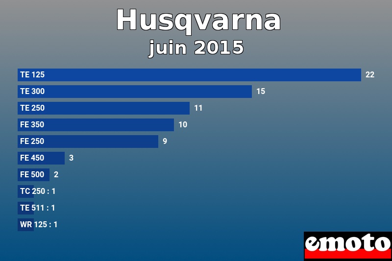 Les 10 Husqvarna les plus immatriculés en juin 2015