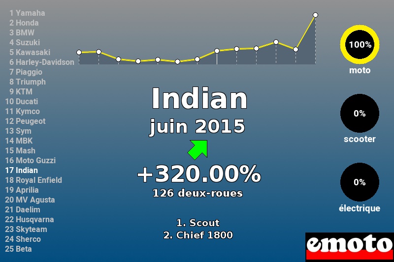 Immatriculations Indian en France en juin 2015