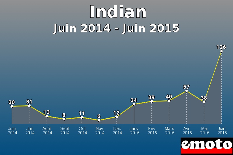 Indian les plus immatriculés de Juin 2014 à Juin 2015