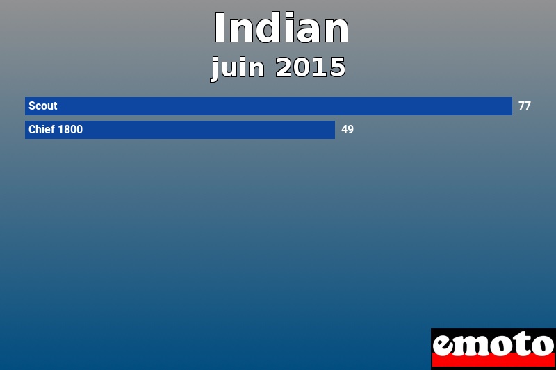 Les 2 Indian les plus immatriculés en juin 2015