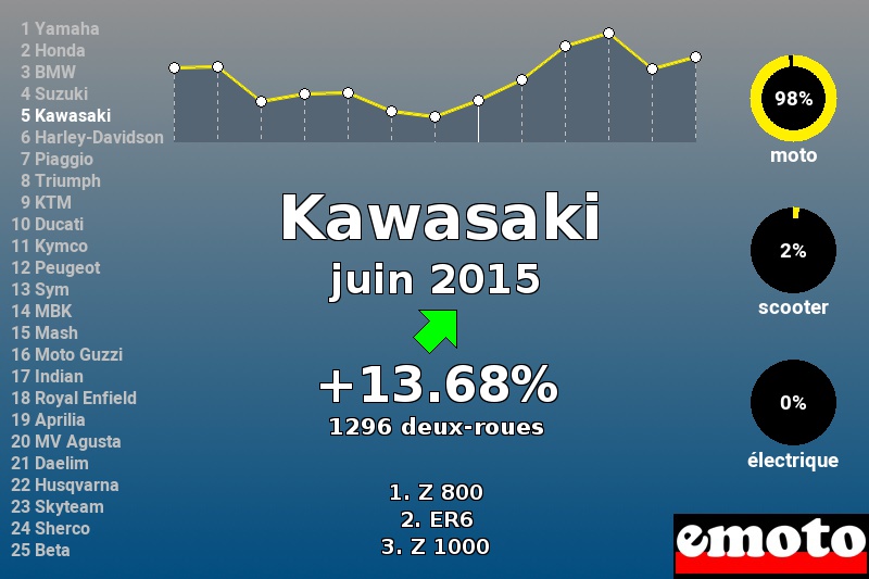 Immatriculations Kawasaki en France en juin 2015