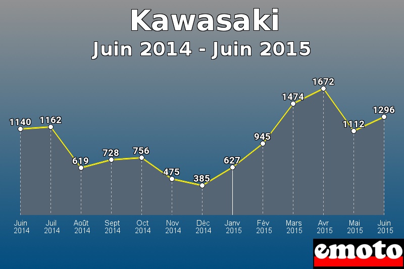 Kawasaki les plus immatriculés de Juin 2014 à Juin 2015