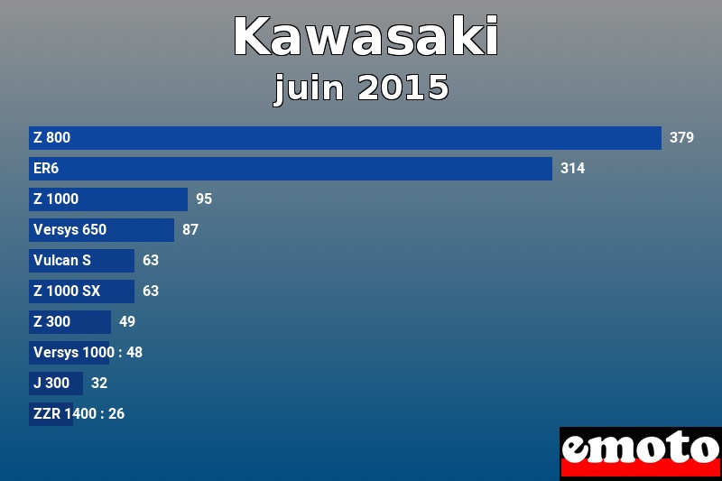 Les 10 Kawasaki les plus immatriculés en juin 2015