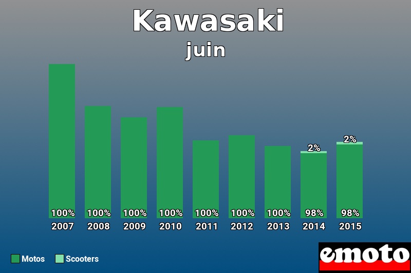 Répartition Motos Scooters Kawasaki en juin 2015