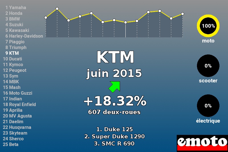 Immatriculations KTM en France en juin 2015